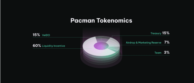 Whitehole & Pacman，Arbitrum 即将 IDO 的两个创新型 DeFi 是什么样的？