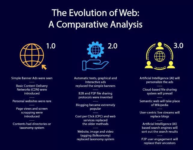 一文读懂Web3.0的特点和对未来生活的改变