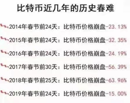 币安等交易所被传跑路，年底老规矩，比特币大跌？