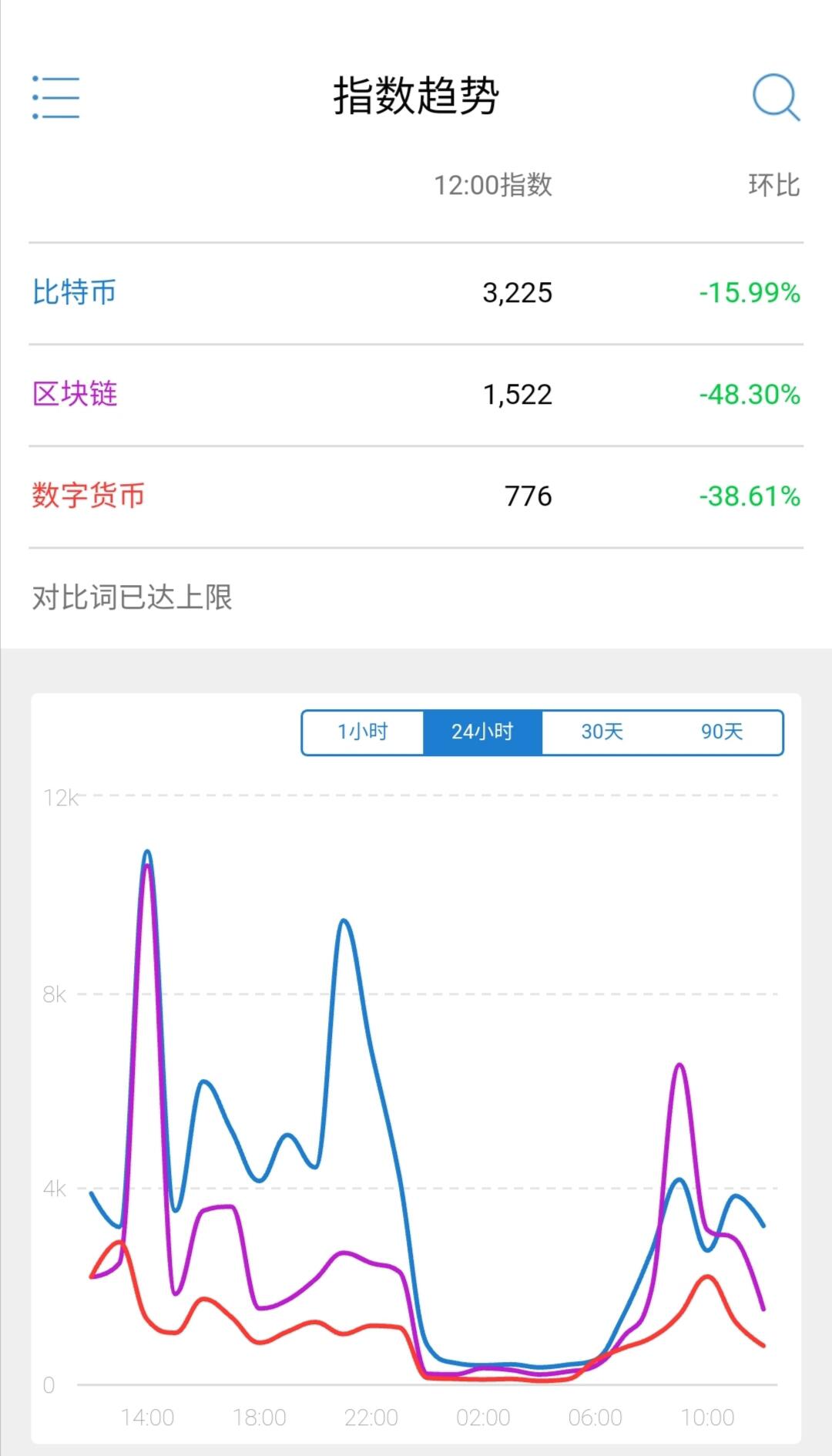新浪微博“区块链”关键词热度日环比下降48.30%