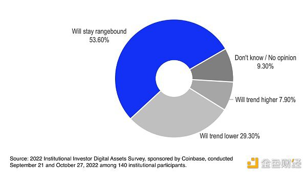 Coinbase对2023年Crypto市场的三大展望