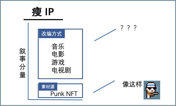 NFT开拓IP授权新模式