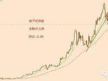 2021.2.28—比特币四小时形成下降收敛三角形震荡形态！
