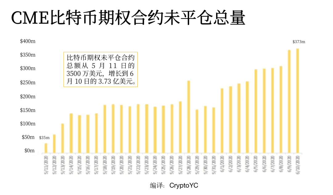 比特币期权市场一个月内增长超10倍