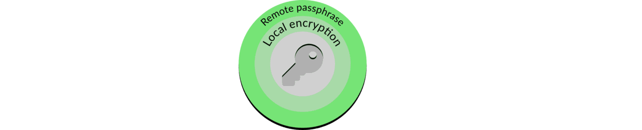 解析ETH 2.0如何保护验证者密钥？