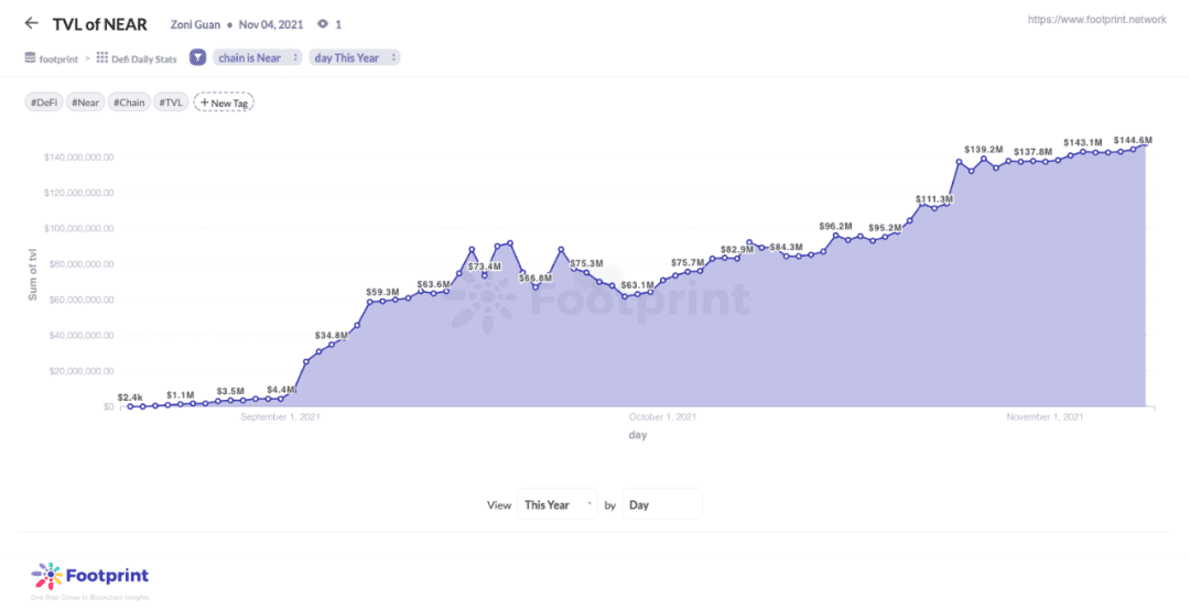 Footprint：上线18个月，NEAR开始发力DeFi