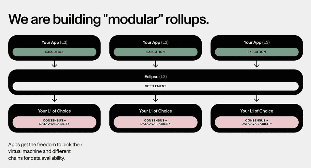 走向模块化区块链未来之路：Rollups-as-a-Service 揭秘