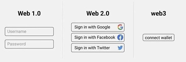 Foresight Ventures: 打破“围墙花园” Web 3.0重塑社交范式