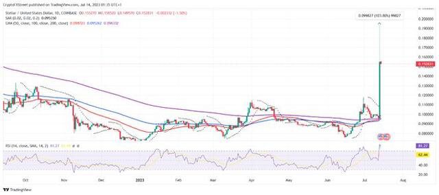 XLM暴涨近100%，享受XRP在SEC与Ripple诉讼中获胜带来的被动收益