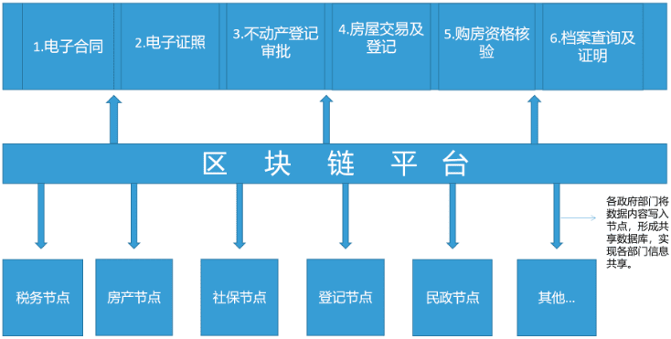 政务上链，区块链在政务领域的应用与分析