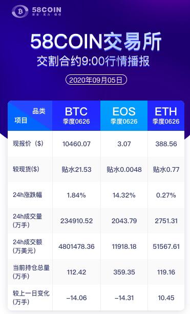 58COIN交割合约24H行情9:00播报