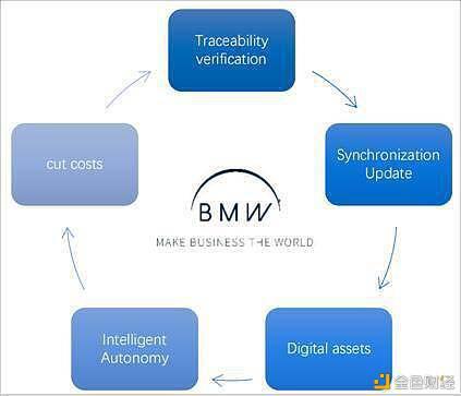 带你简单了解BMW，首个商用级数字经济联盟