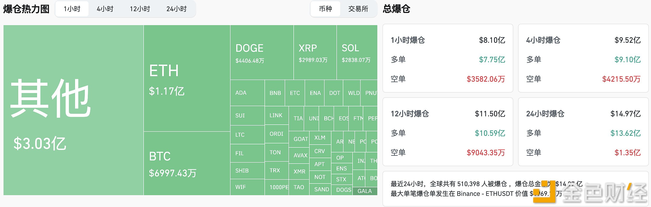 过去1小时全网爆仓超8亿美元，主爆多单