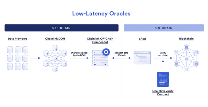 Chainlink推低延迟预言机解决方案 解决DeFi衍生品市场困境