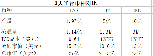 交易所平台币一枝独秀 但你投的不是区块链未来