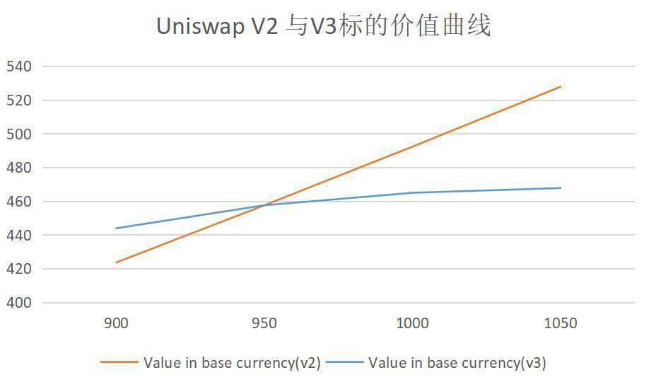 资深做市商评测 Uniswap V3：核心优势在于提供可组合性策略