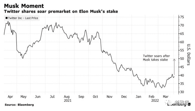 马斯克收购Twitter 9.2%的股份，成为该平台最大股东