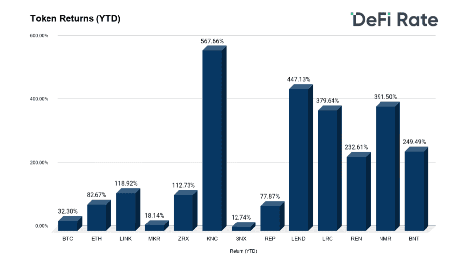 2020年年中加密货币收益报告：DeFi代币收益远高于BTC和ETH