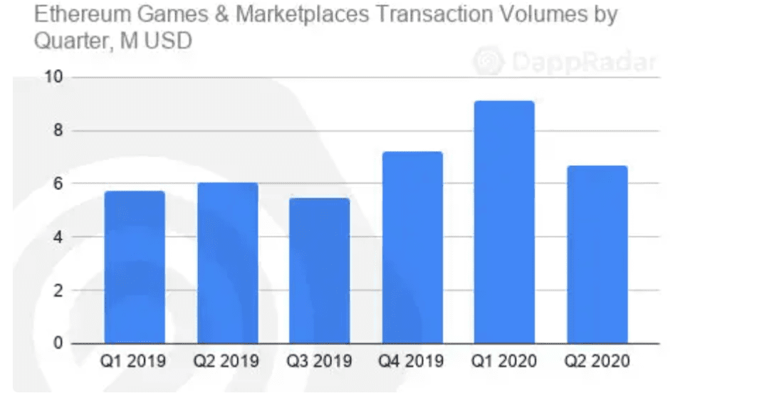 以太坊仍一家独大！ Q2 DApp 市场数据洞察