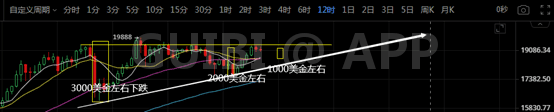 比特币如约反弹，下一个压力在哪儿？