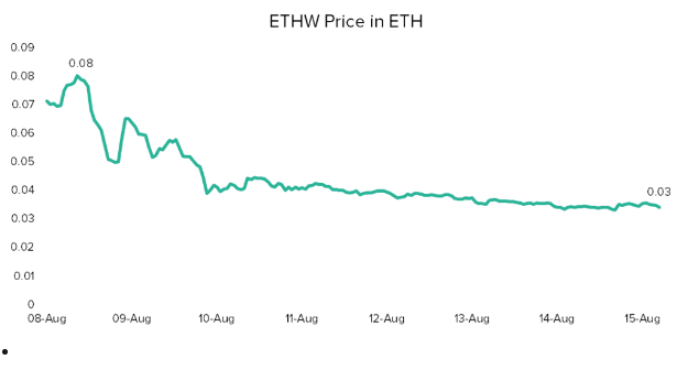 灰度分析：稳定币不支持ETHW 4点戳破以太坊分叉困境
