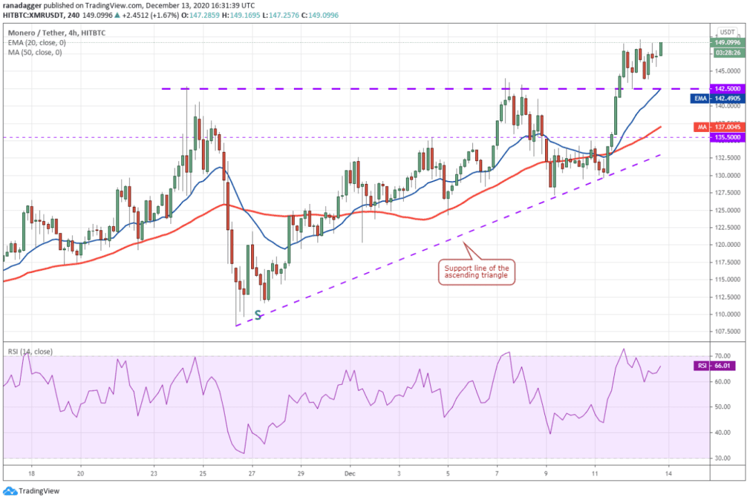 本周值得关注的5大加密货币：BTC、ETH、XMR、XEM、AAVE