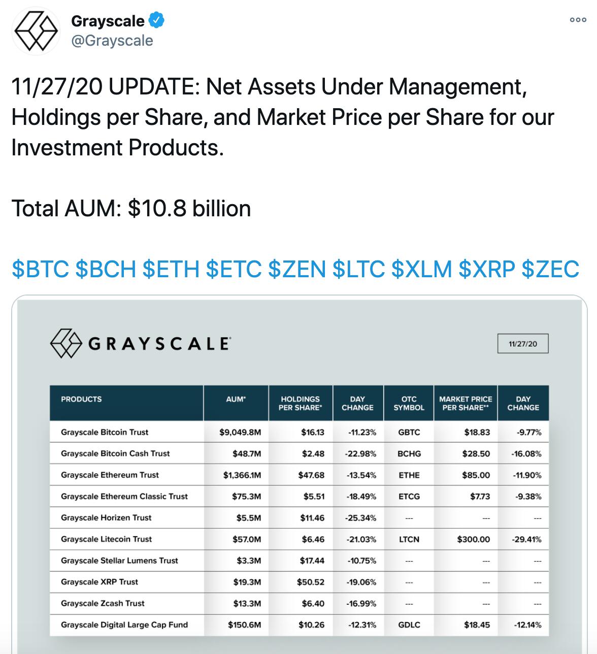 Total reduction of Greyscale Crypto Asset Management to $ 10.8 billion