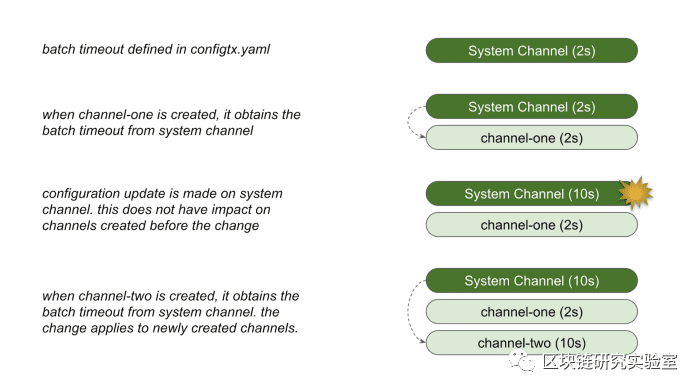 Hyperledger Fabric中系统通道和应用程序通道的配置更新