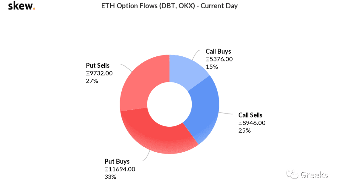 【Deribit期权市场播报】0903 ： 基差回归