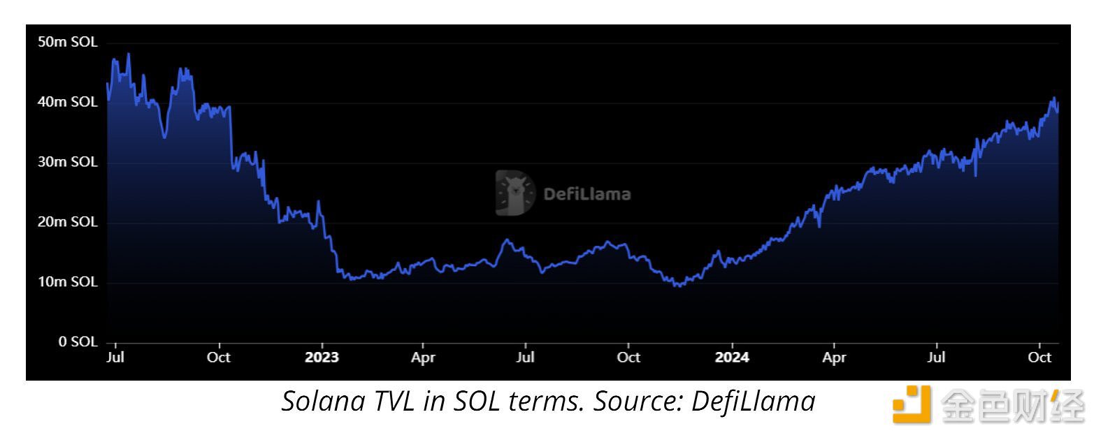 SolanaTVL创近两年新高