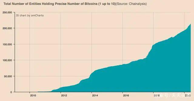 比特币散户投资者将从2028年开始吸收其网络的所有新供应