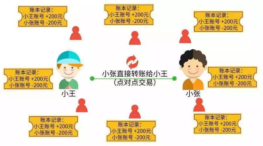 区块链是不是颠覆金融及商业格局的技术？