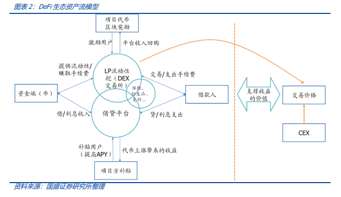 DeFi新金融（三）：DeFi高收益从何而来？