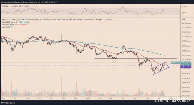 Aave DeFi 代币在一个月内飙升 100% 后面临重大修正