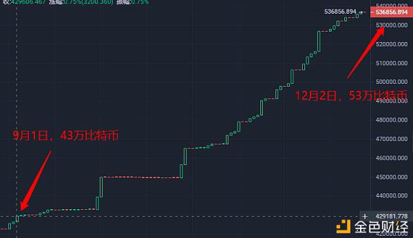 三个月增持10万比特币 灰度再发反黄金广告 Gold支持者处境尴尬