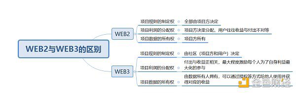 如何从0至1实现WEB3项目的爆发性增长？