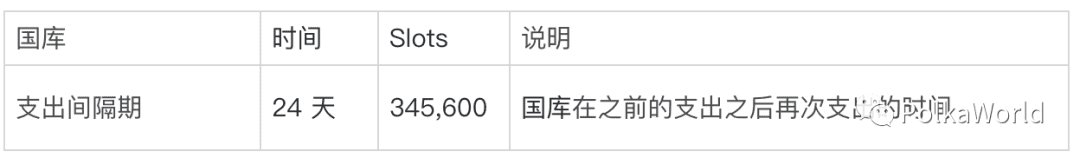 一文详解波卡质押、治理、国库等常见参数