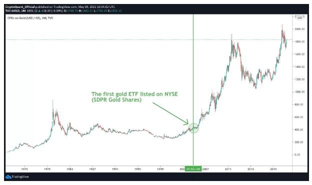 如果现货比特币ETF获得批准，加密货币会发生什么？这是黄金榜样