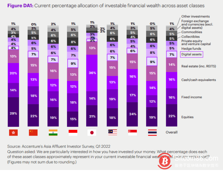 报告：亚洲半数富裕投资者的投资组合中持有加密货币