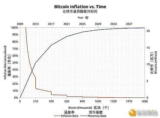 跨越千年的规律：看涨比特币的理由