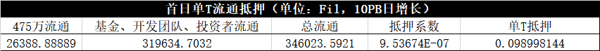 《缔造Filecoin经济》解读：首日单T抵押34.76枚？