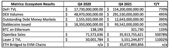 以太坊Q4报告：元宇宙爆炸、DeFi2.0崛起