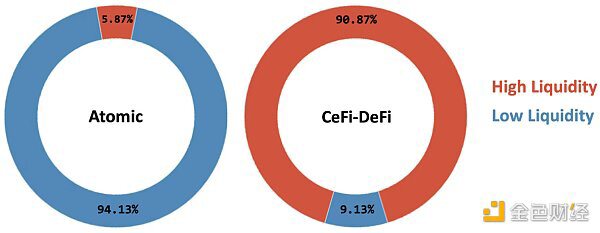 原子套利与CeFi-DeFi套利现状以及未来影响