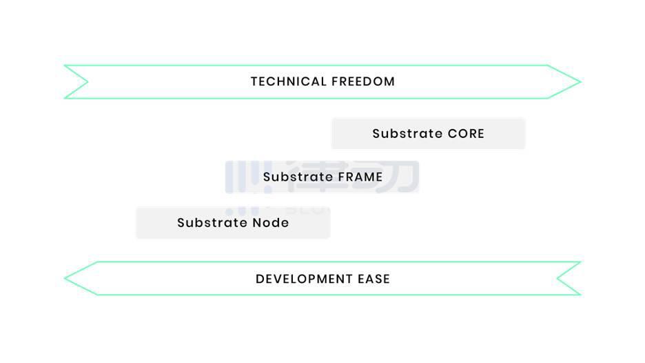 为什么Compound选择Substrate进行独立链的开发