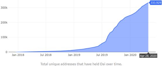 透过用户总数研究DeFi市场