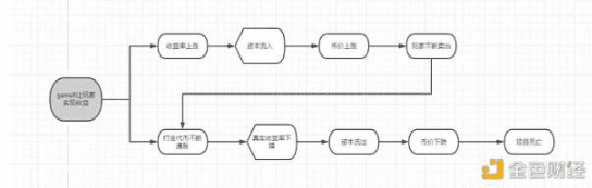 从“政府”视角来解读链游生态发展：以stepn、ilv、Axie和星鲨为例