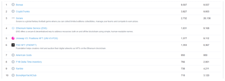 以太坊区块链浏览器Etherscan已启用NFT跟踪工具