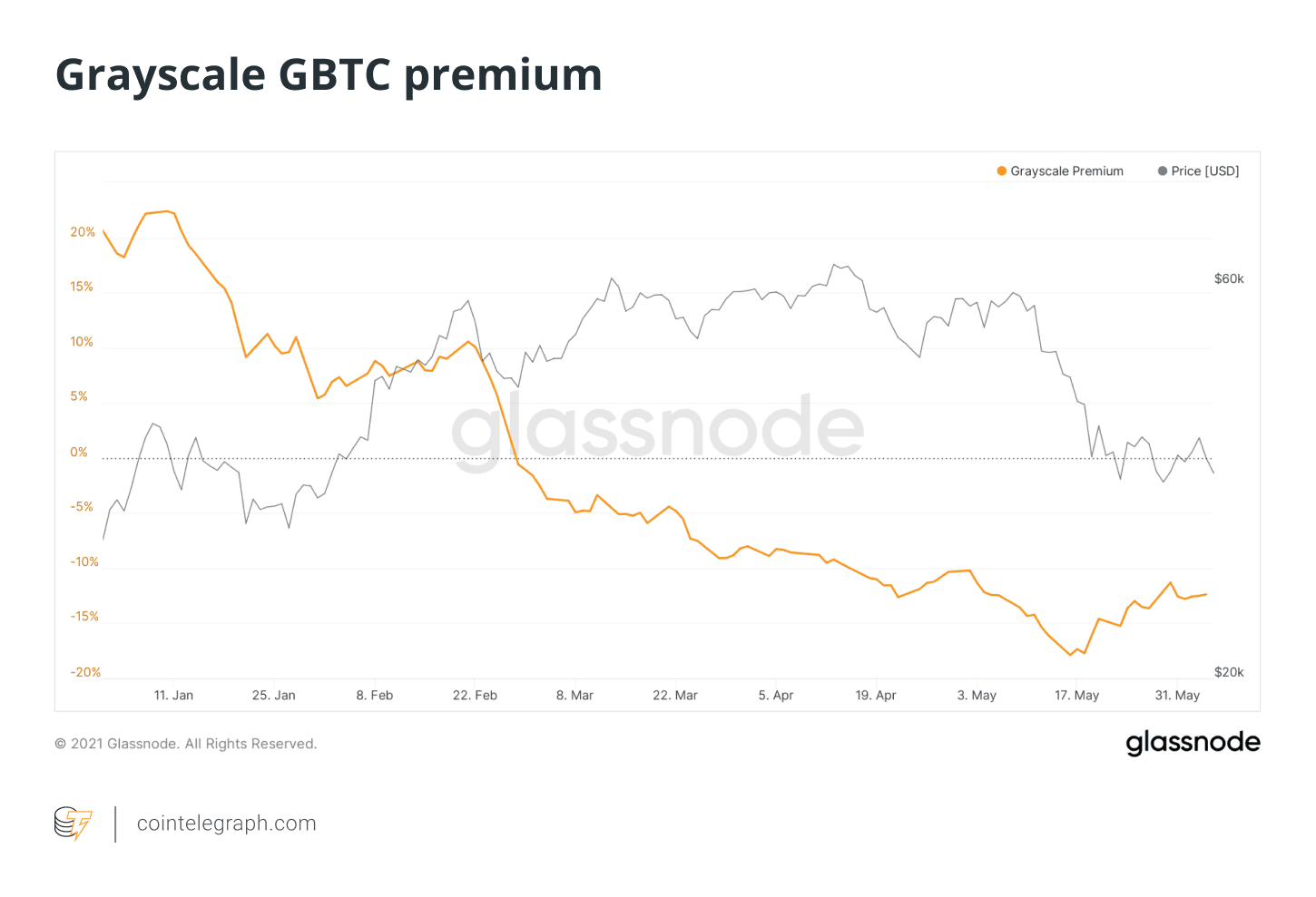 GBTC溢价变折价，比特币价格走势依旧低迷？