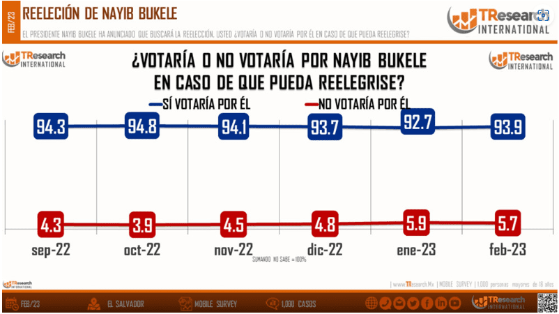 94%萨尔瓦多人支持推行比特币为法币的总统2024连任