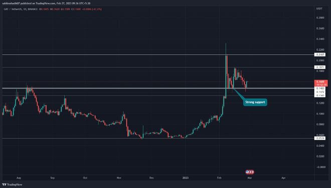 在 2023 年 3 月之前添加到你的投资组合中的前 3 大 Defi 代币